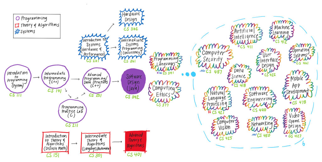 colorful flow chart depicting the progression of the computer science major