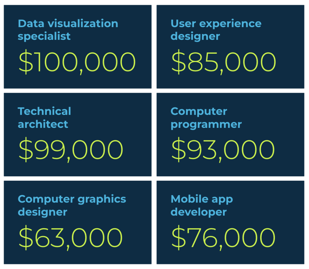 examples of jobs in the computer science and design field, ranging from $63,000 for a computer graphics designer to $100,000 for a data visualization specialist