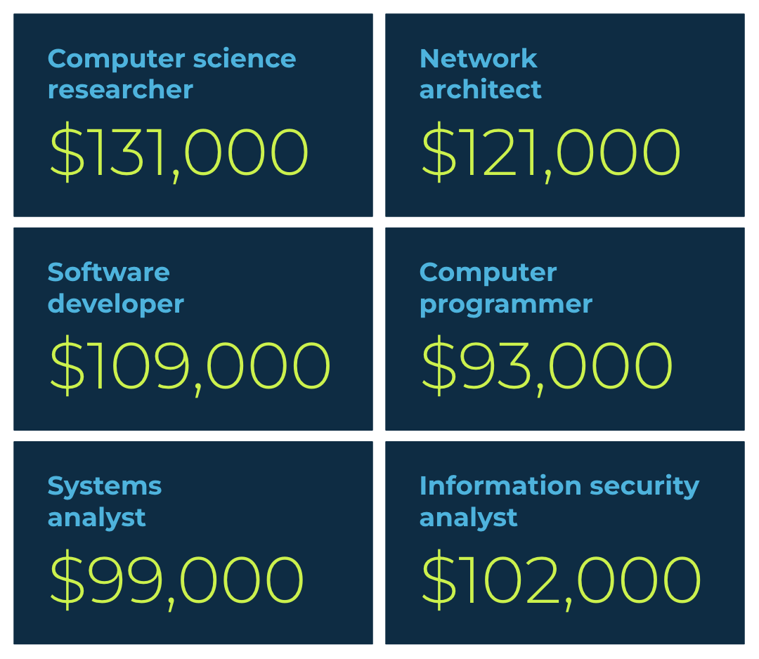 examples of computer science jobs with salaries ranging from $99,000 to $131,000