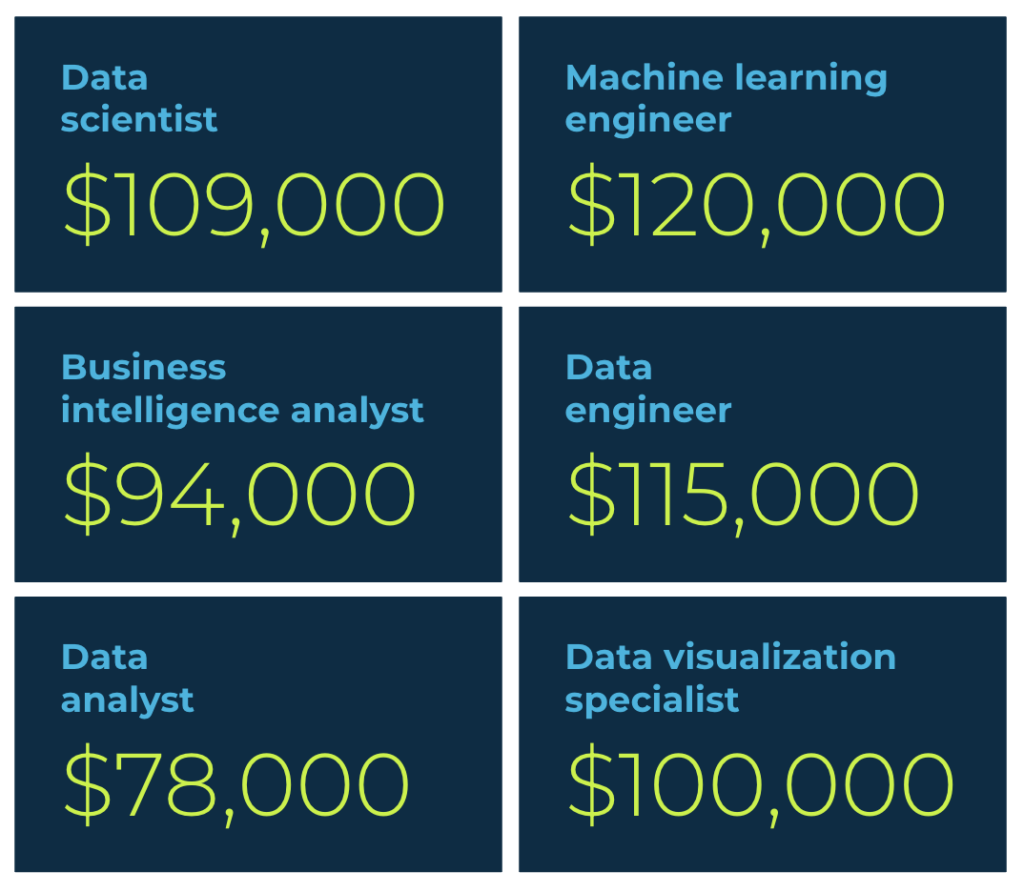 examples of data science jobs and their annual salary, from $78,000 for a data analyst to $120,000 for a machine learning engineer
