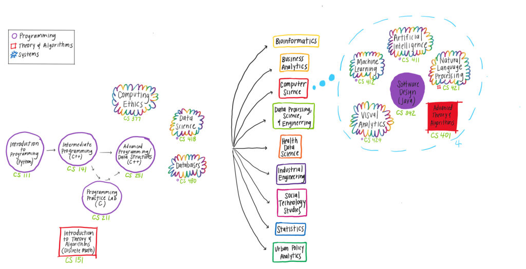 colorful illustration of the computer science segment of courses in the data science major