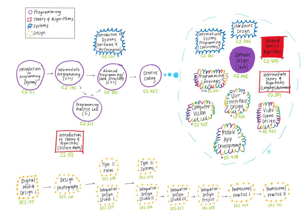 a flow chart depicting the sequence of courses in the computer science + design major